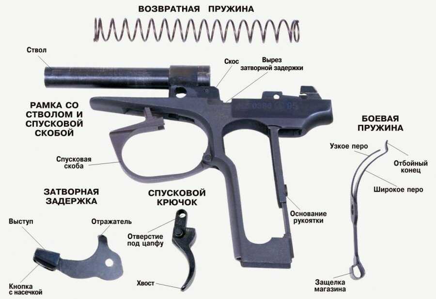 Устройство боевого оружия: детали, характеристики, принцип действия