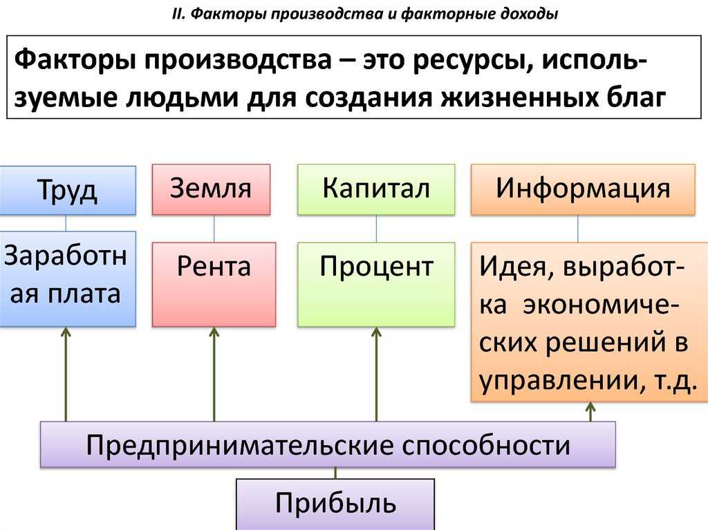 Факторы производства