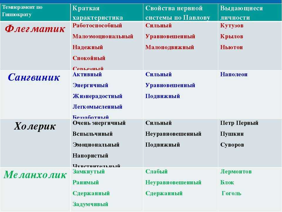 Характер и темперамент | виды темперамента и их характеристика