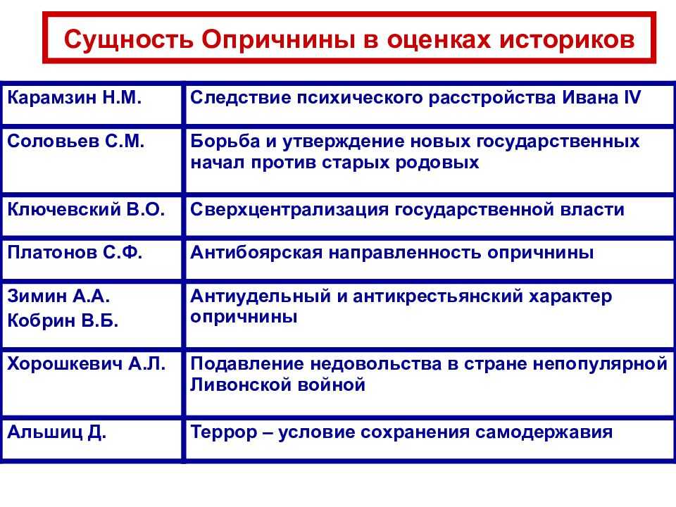 Опричнина ивана грозного (причины, сущность, последствия, оценки историков)