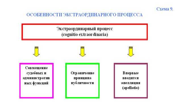 Экстраординарный процесс – что это такое в римском праве: судебный