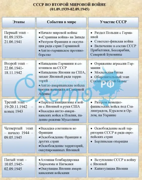 Роль ссср во второй мировой войне кратко