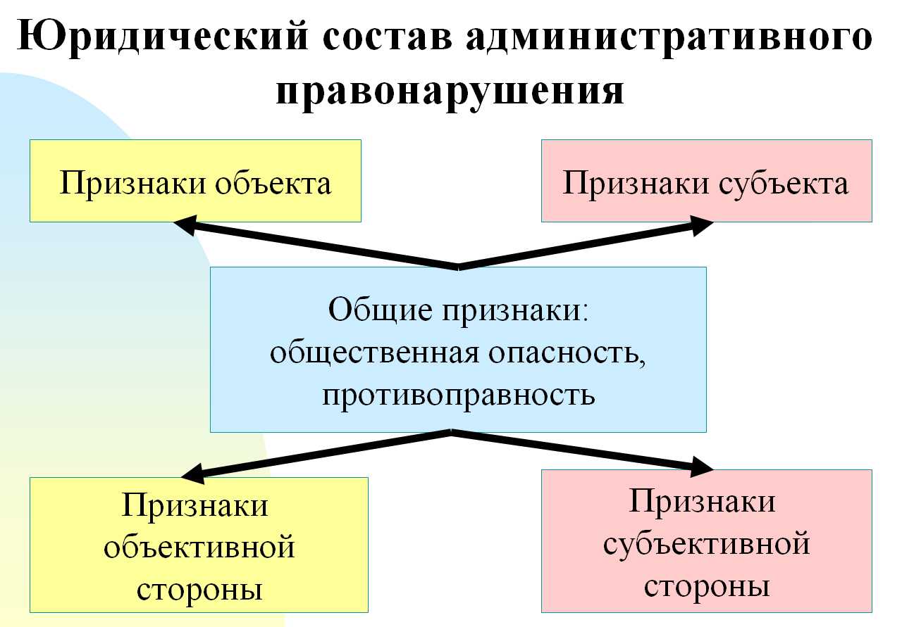 Понятие, признаки и состав правонарушения