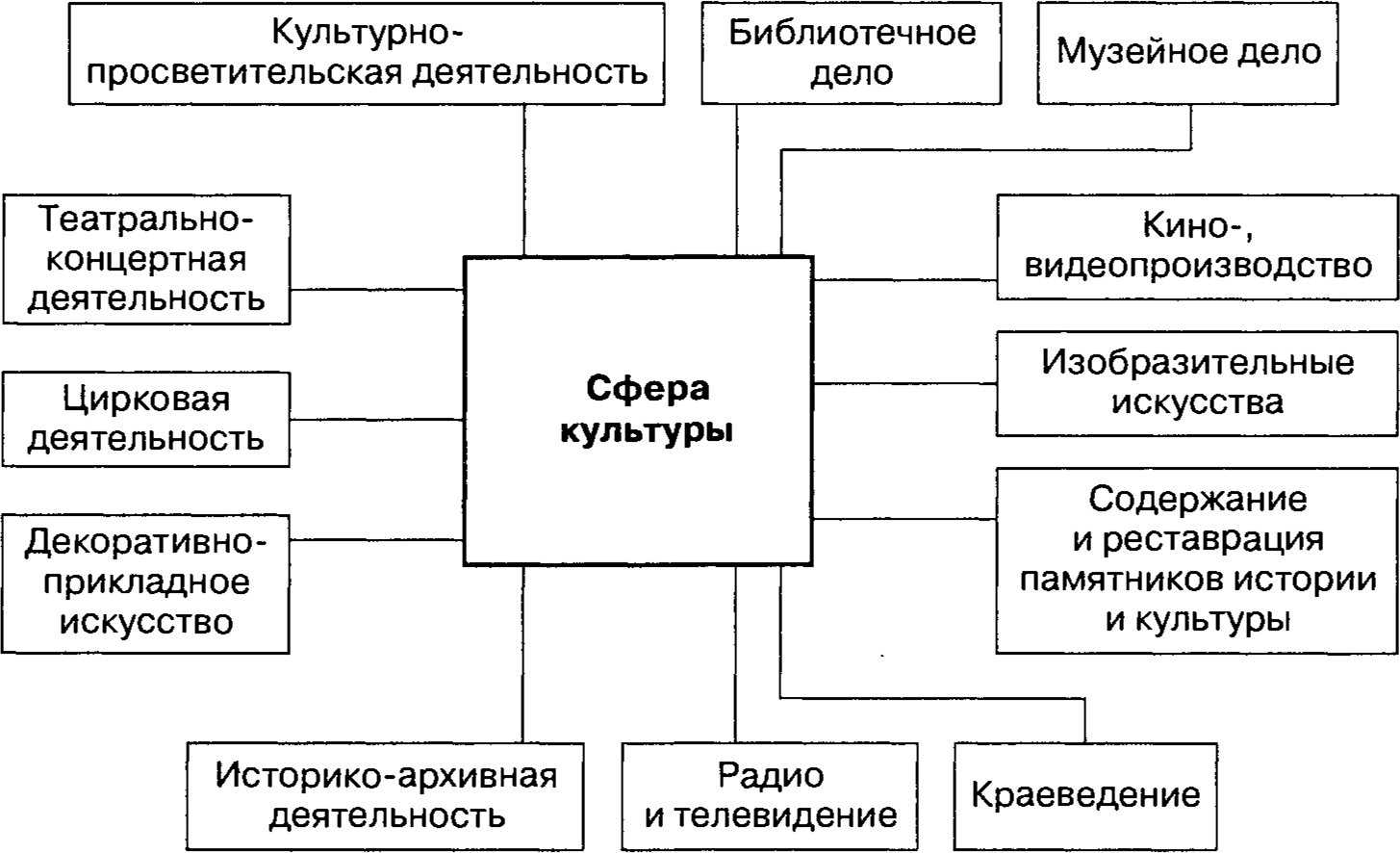 1.1 понятие социально-культурной сферы. ее особенности, функции, отраслевая структура