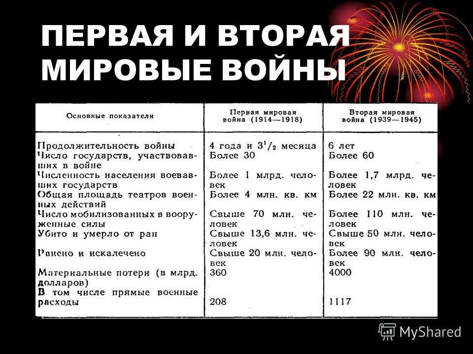 Вторая мировая война - главные события, начало и итоги войны
