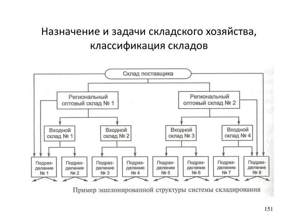 Организация складского хозяйства предприятия (под ред. боровской м.а., 2008)