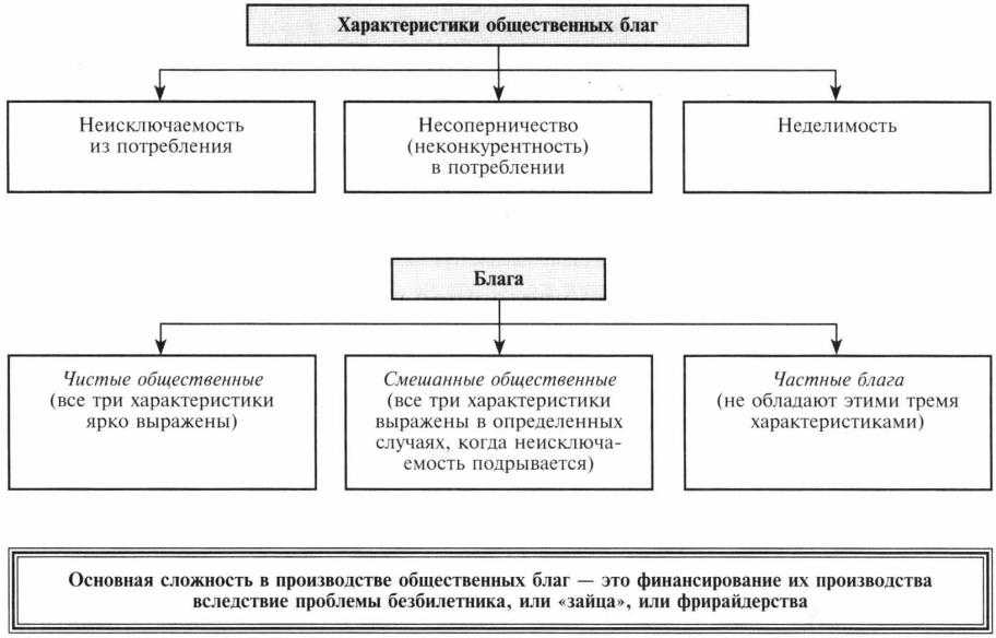 Понятие общественного блага и его основные свойства