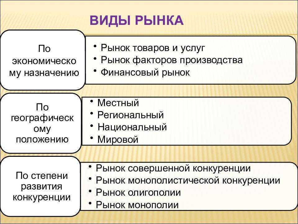 Рынок, его сущность и функции, типы рыночных структур в экономической сфере (реферат)