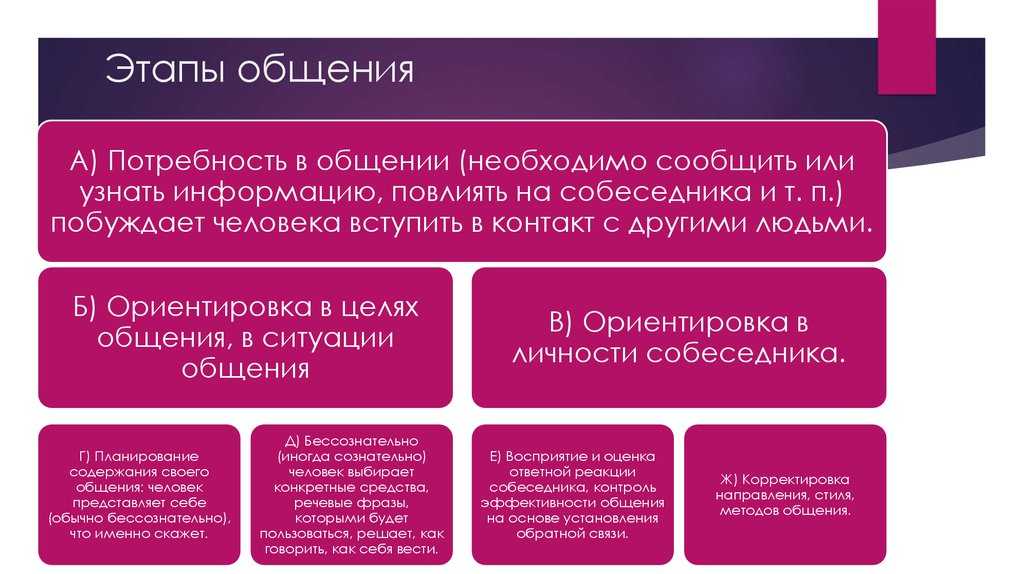 Конспект на тему "стадии общения как психологическая деятельность"