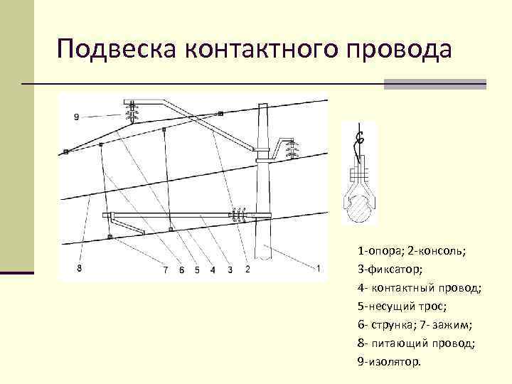 Габариты подвески контактного провода