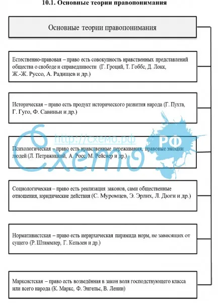 Теории правопонимания ️ общая характеристика, основные концепции, виды школ, главные представители, плюсы и минусы современных подходов и принципов