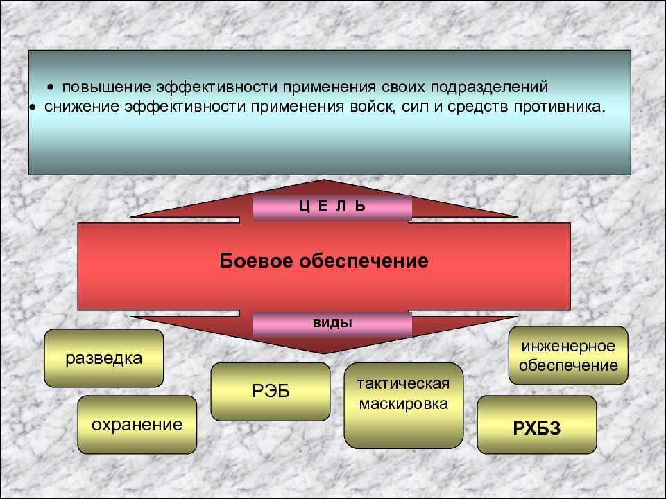 Обеспечение боевых действий отделения и взвода. боевое обеспечение