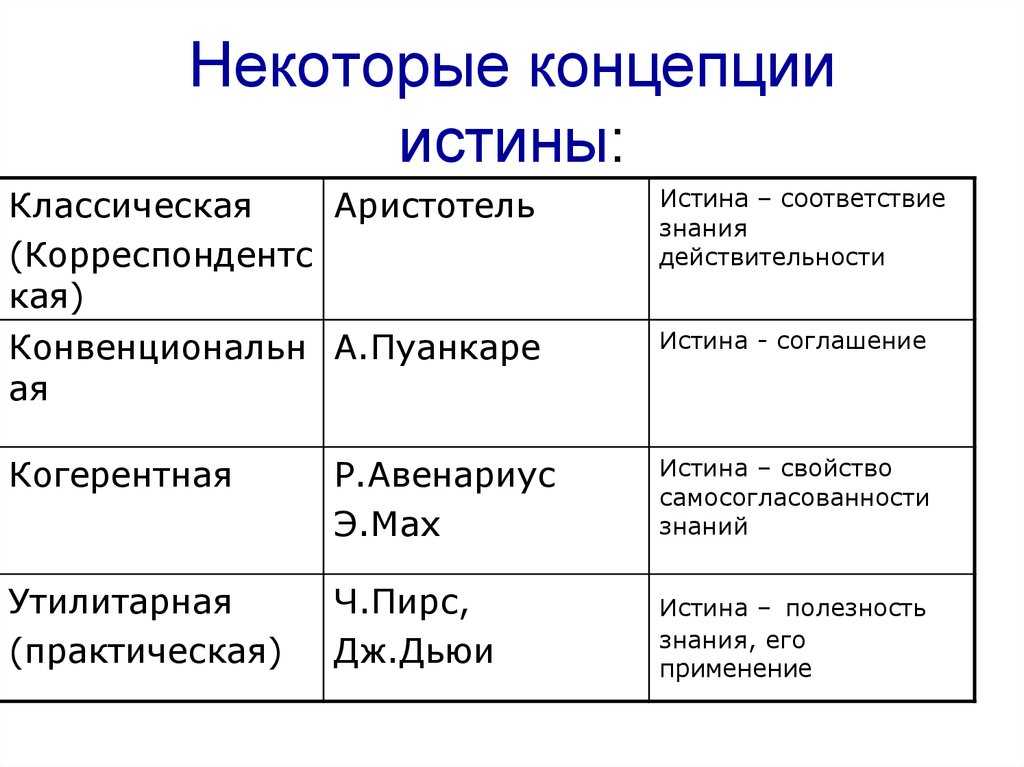 Концепции истины | философский штурм