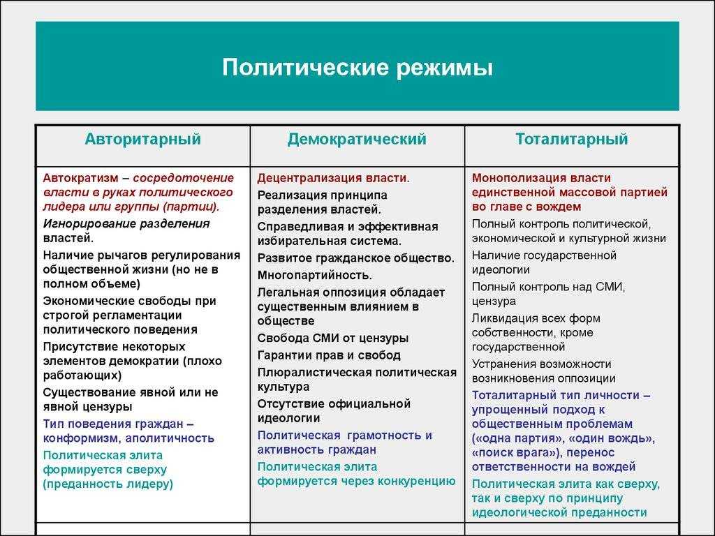 Политические режимы