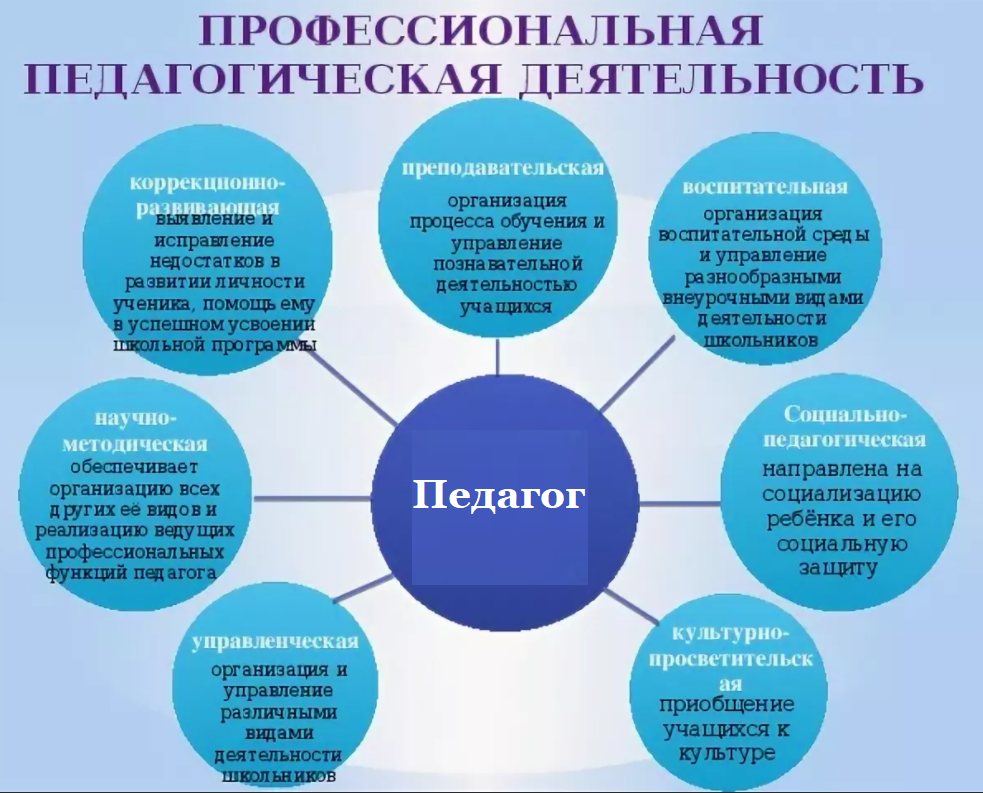 Лекция 4. социальное назначение профессии учителя. структура и особенности педагогической деятельности