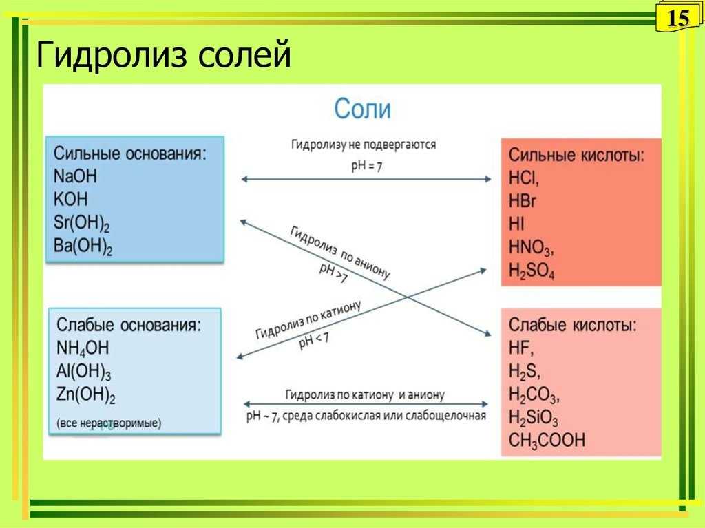 Процесс гидролиза области протекания стехиометрическое уравнение порядок реакции
