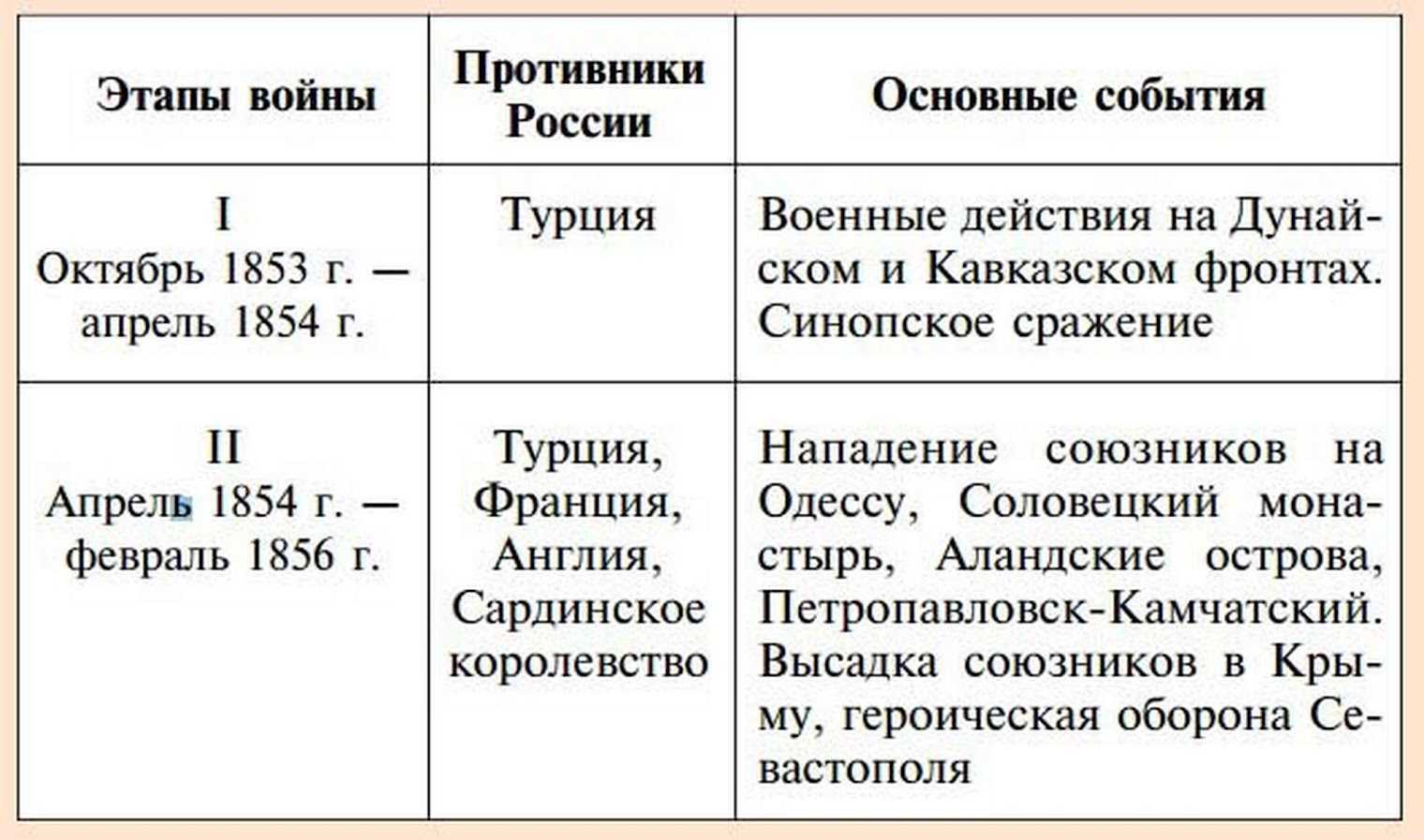 Крымская война 1853-1856: основные события
