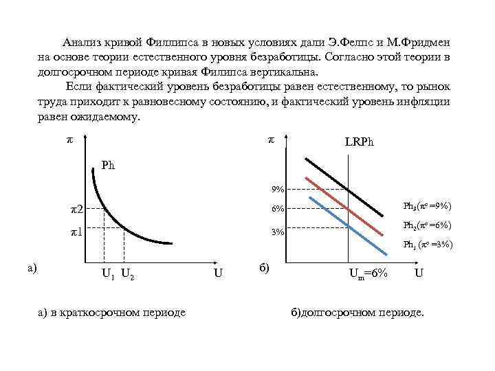 Взаимосвязь инфляции и безработицы кривая филлипса уравнение кривой филлипса