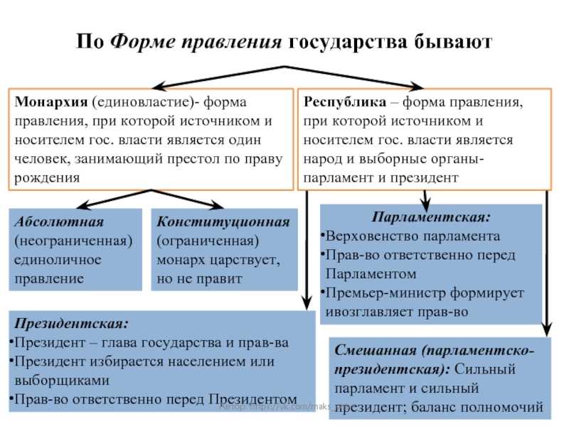 Монархическая форма правления