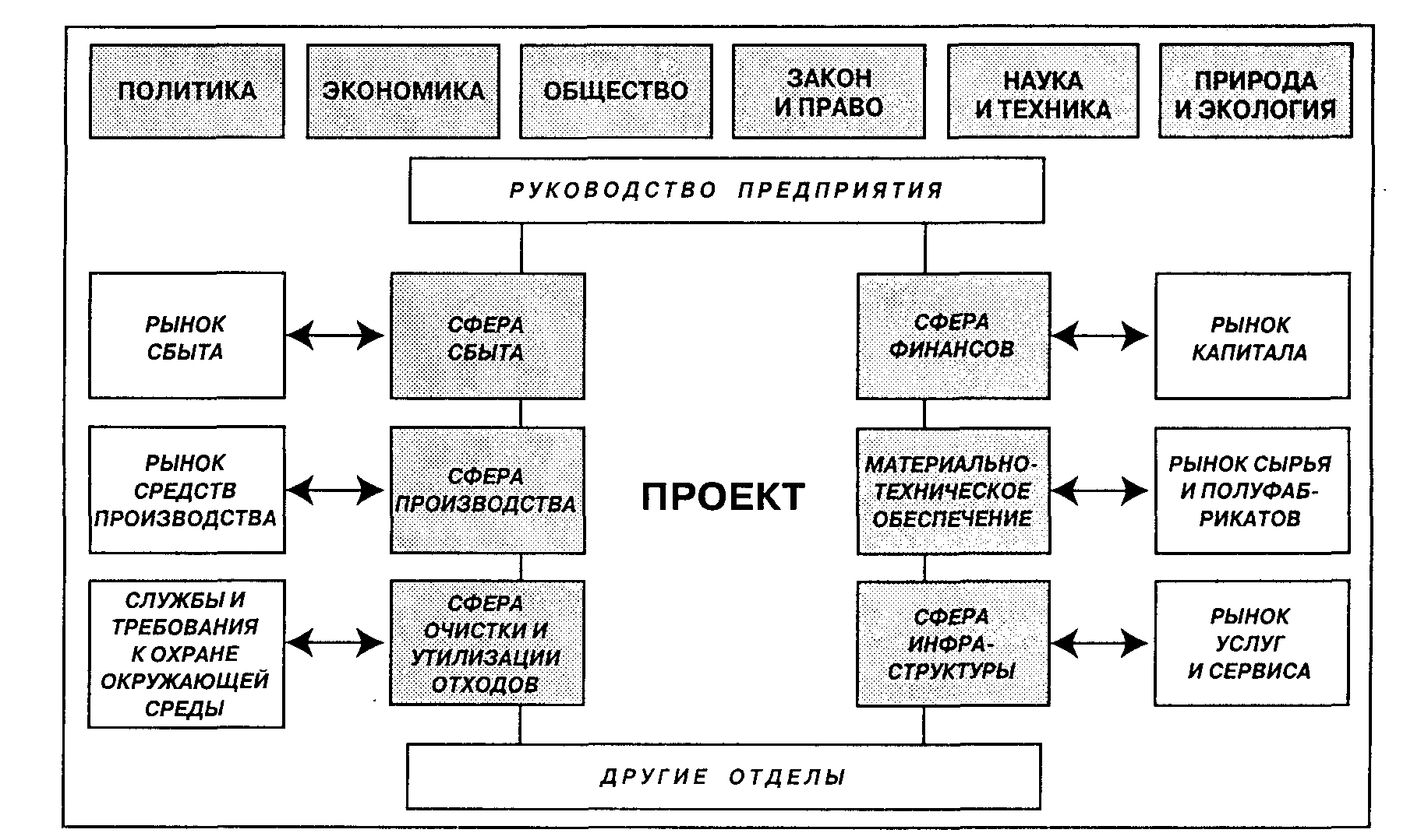 Окружение проекта - это... экономика, факторы, управление и примеры  — 24симба