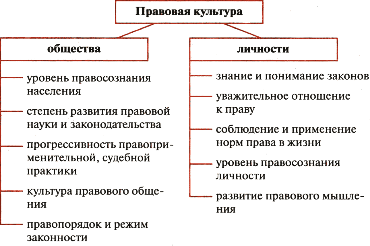 Правовая культура: понятие, структура, виды