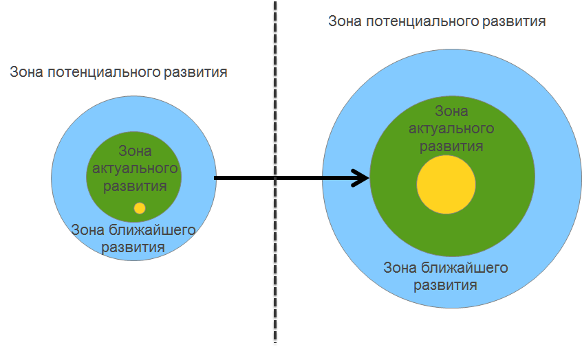 Зона ближайшего и актуального развития - блог викиум