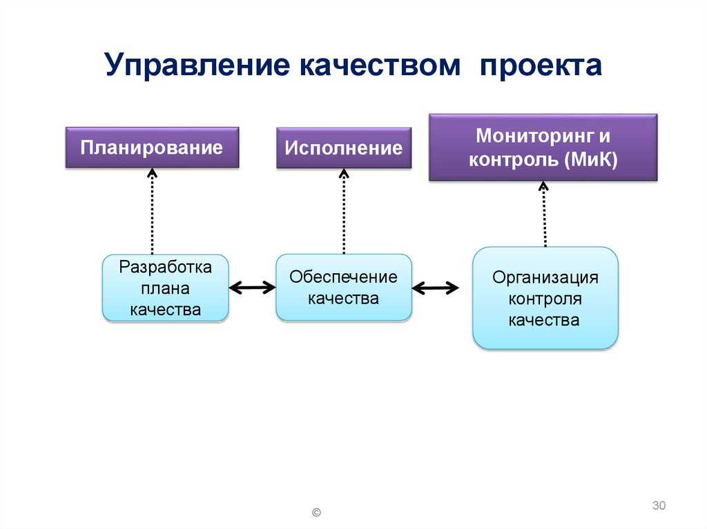 Достижение желаемого результата за счет управления качеством проекта