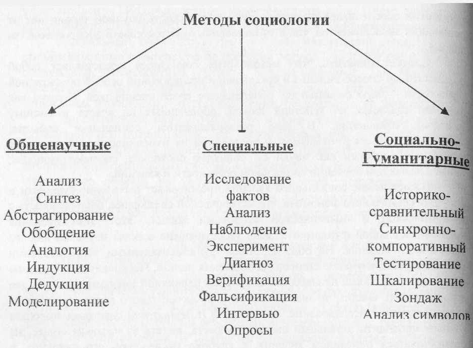 Методы социологического исследования