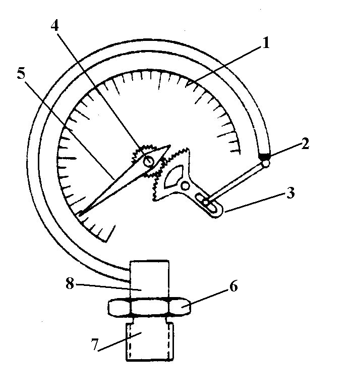 Принцип действия манометра с трубчатой пружиной кратко