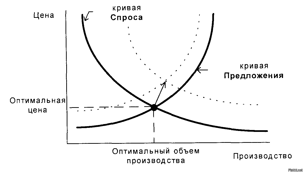 Спрос и предложение
