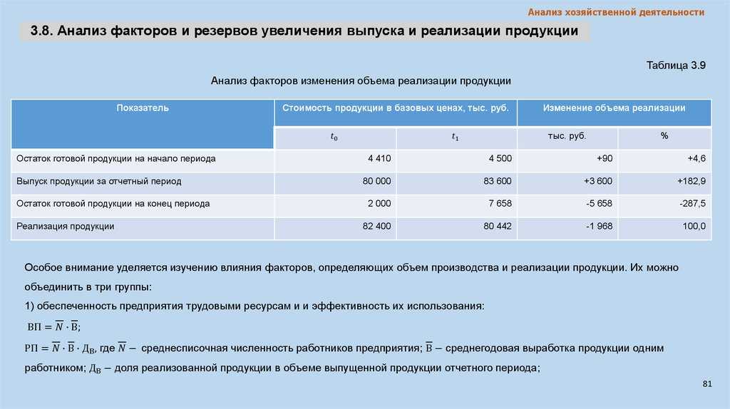 Анализ факторов и резервов увеличения объема производства и продаж товаров