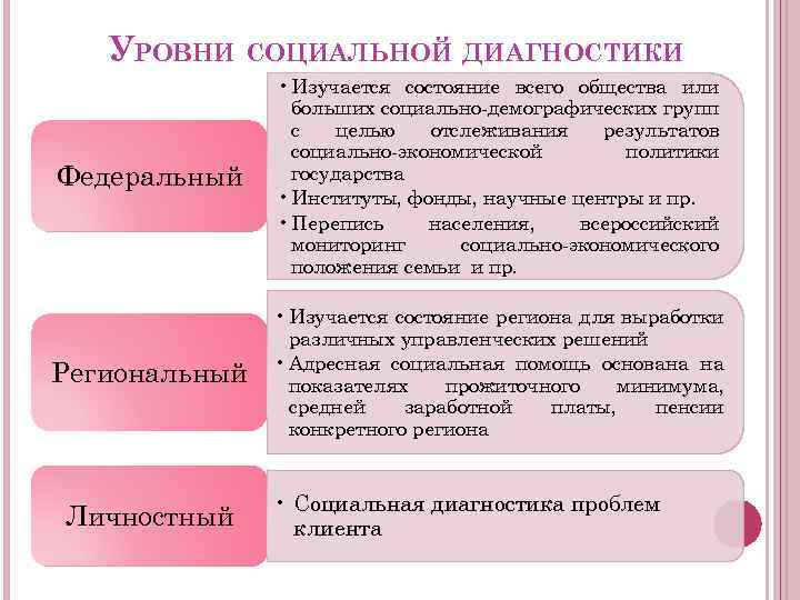 Социальная диагностика способы социальной диагностики