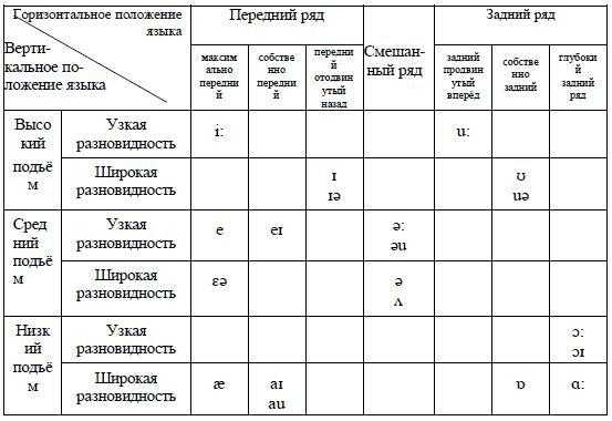Классификация согласных звуков по месту образования по способу образования