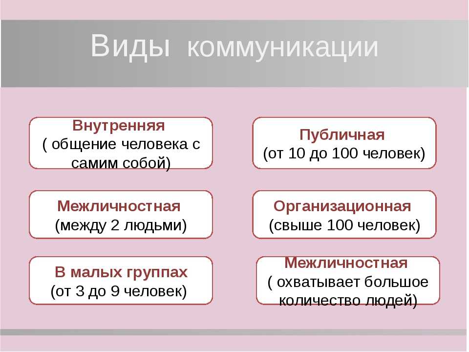 Классификация и характеристика видов коммуникации
