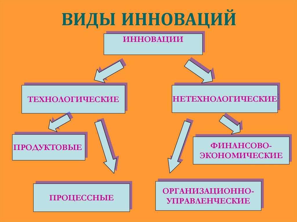 Инновации как инструмент бизнес-планирования