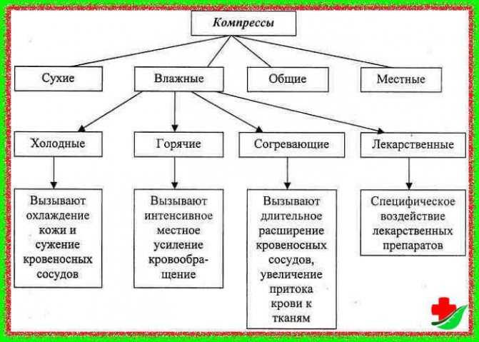 Постановка согревающего компресса
