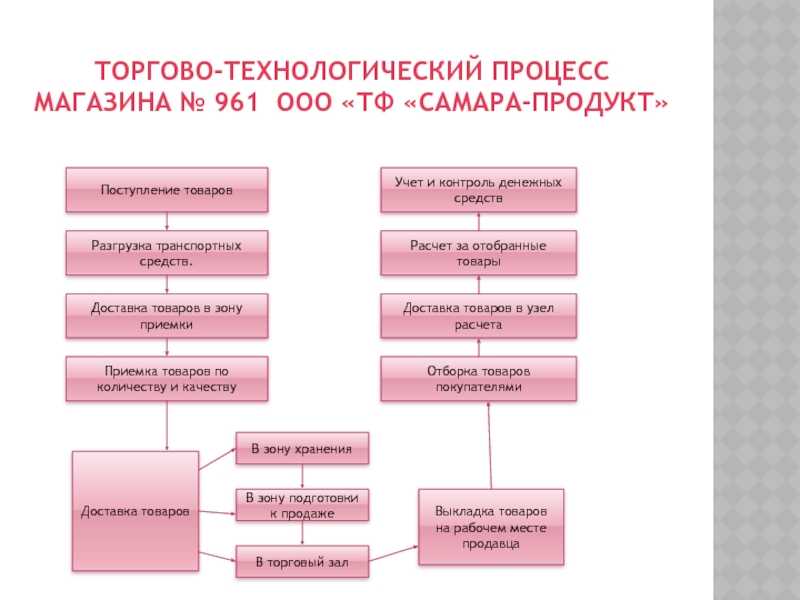 Тепло технологический процесс