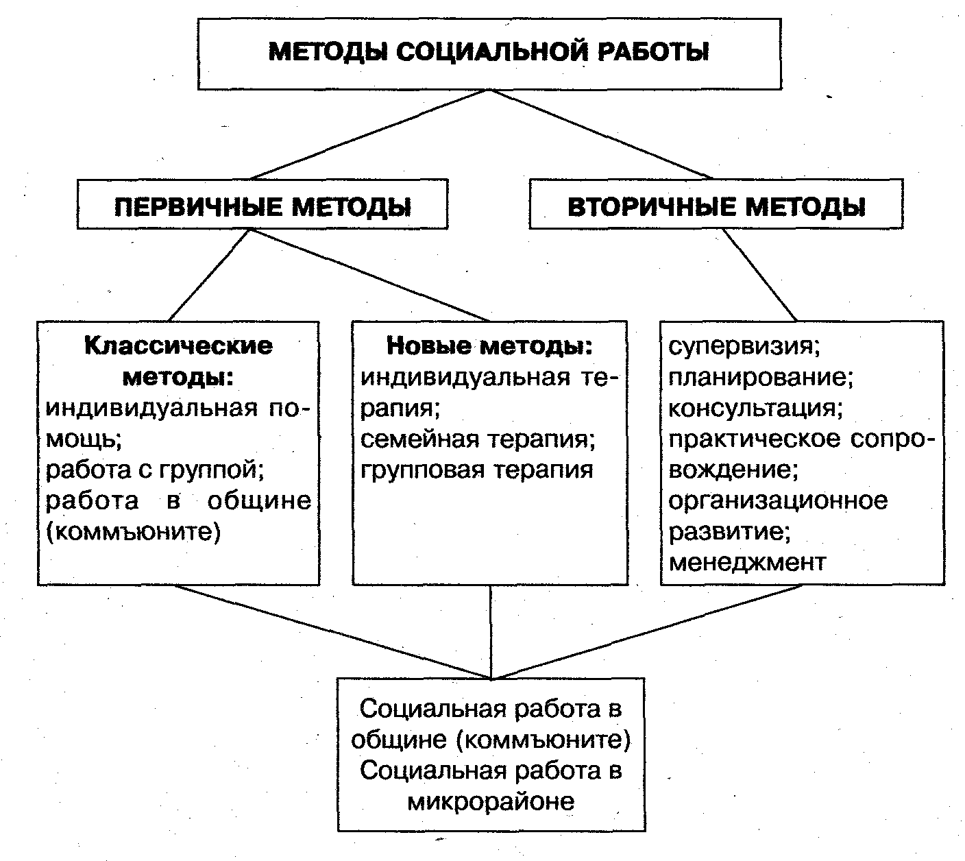 Виды и формы социальной работы