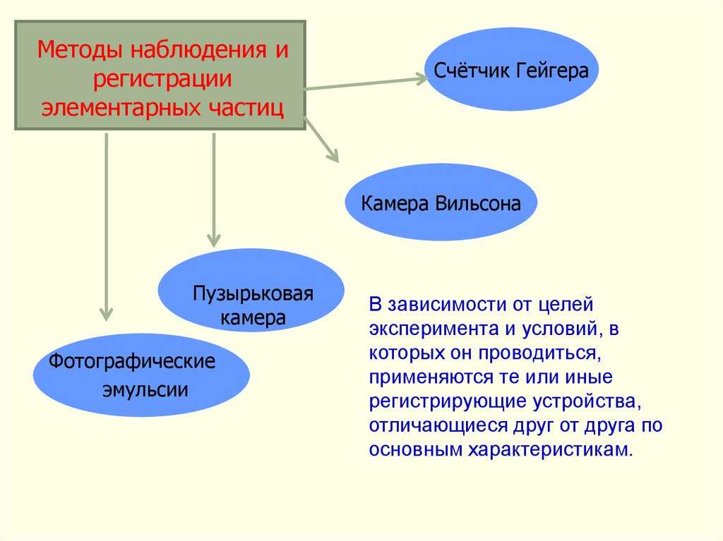 Методы наблюдения и регистрации элементарных частиц презентация, доклад, проект
