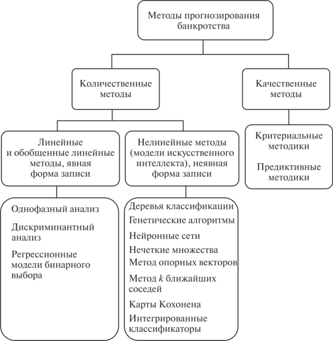 Методы прогнозирования в менеджменте