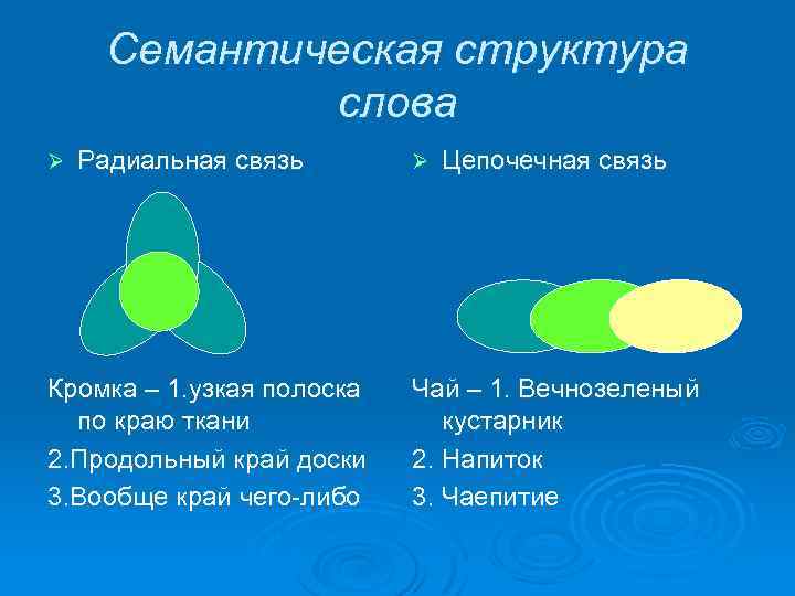 Семантическая структура слова как знака языка кратко