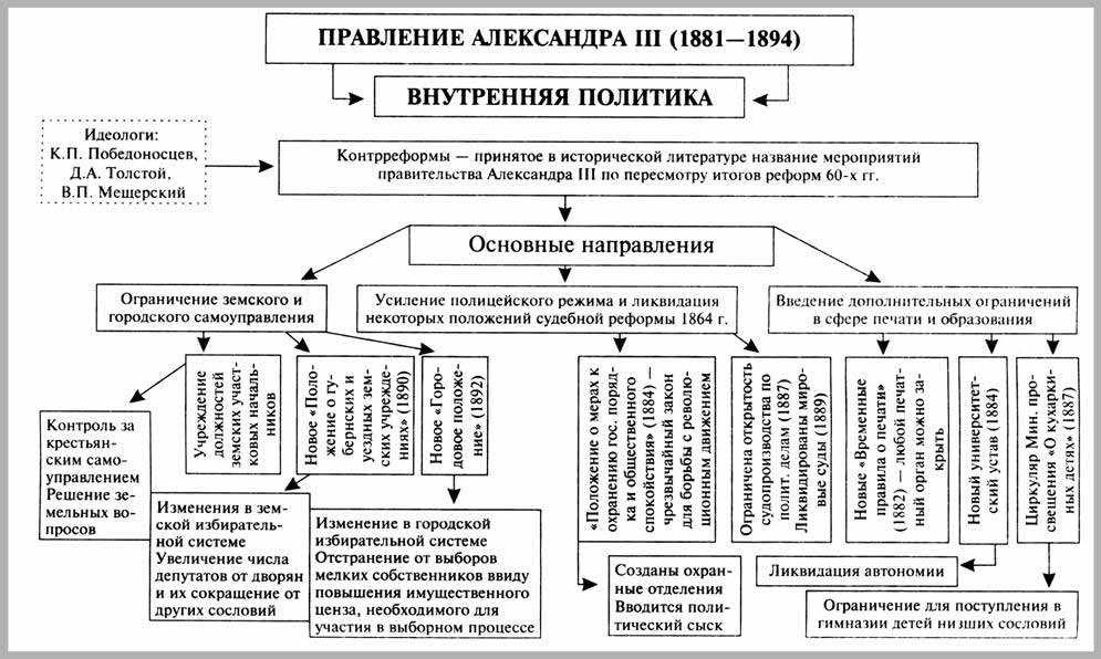 Основные направления политики в мире