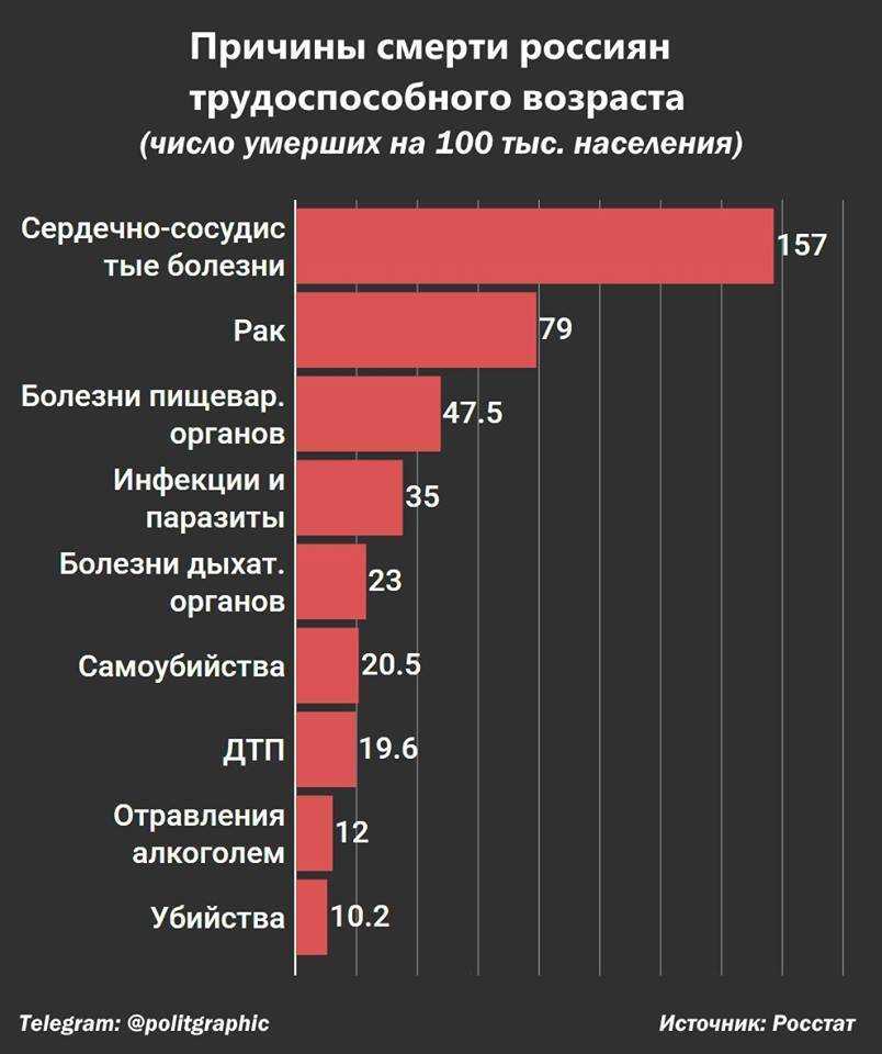 Статистика смертности в россии