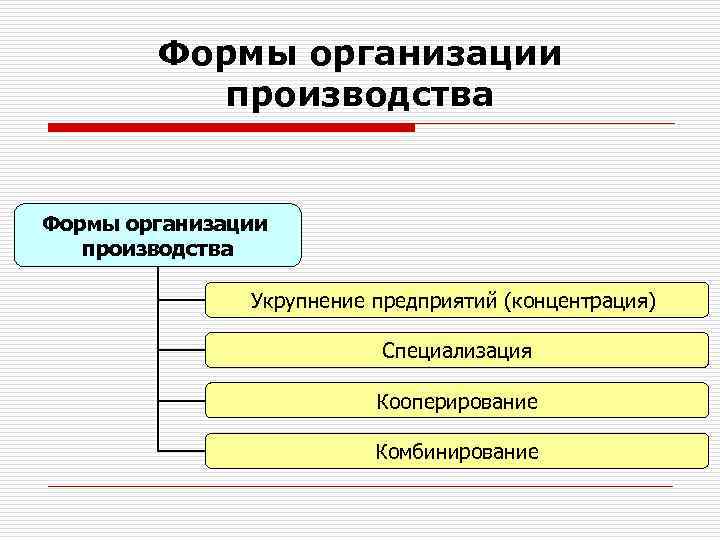 Форма организации производства. кратко. методы. типы