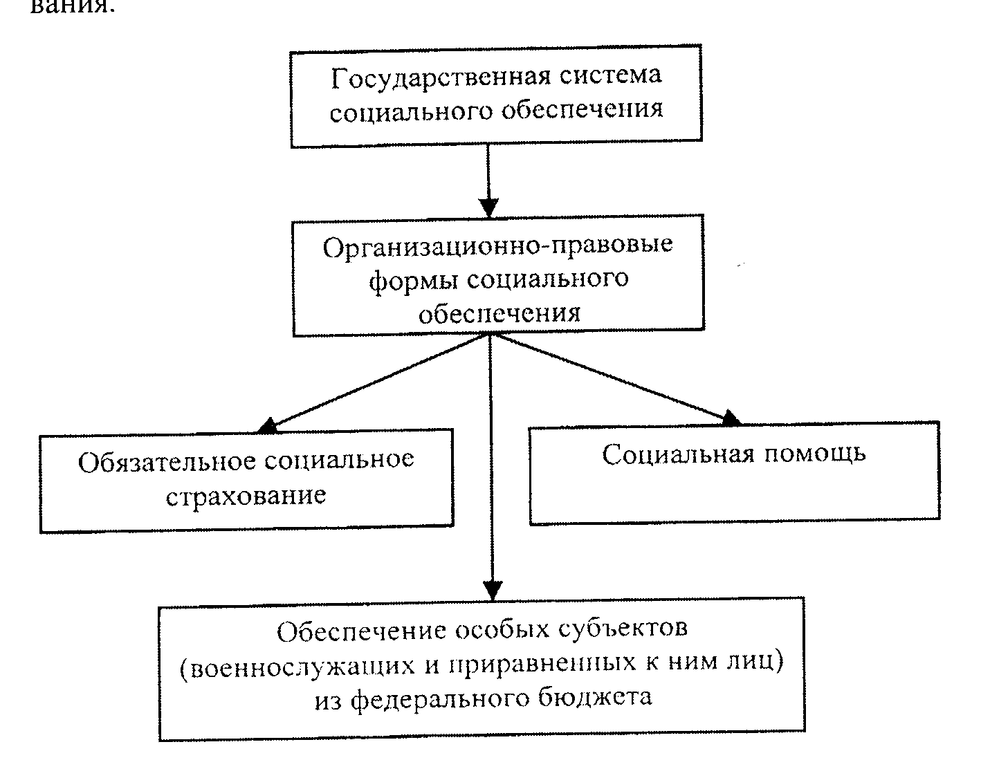 Понятие, формы, цели, задачи, функции, предмет, метод и система права социального обеспечения
