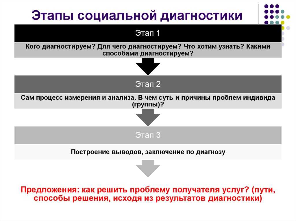 Презентация на тему "социальная диагностика: цели, этапы и методы проведения"