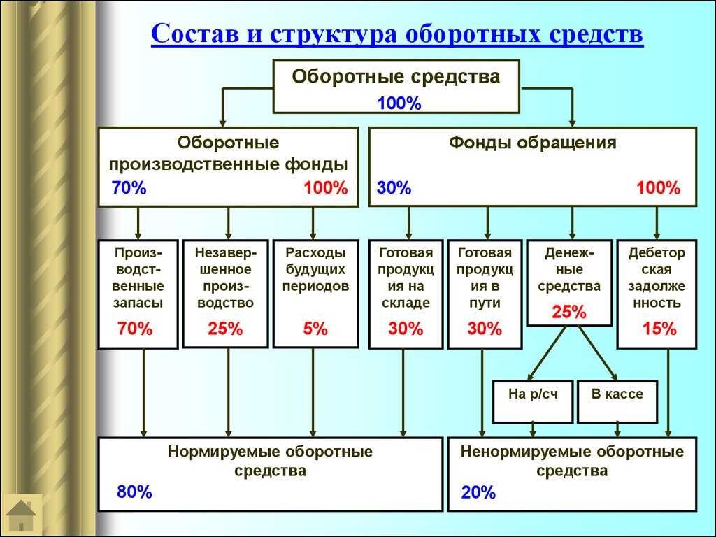 Оборотные средства предприятия: понятие, состав, анализ