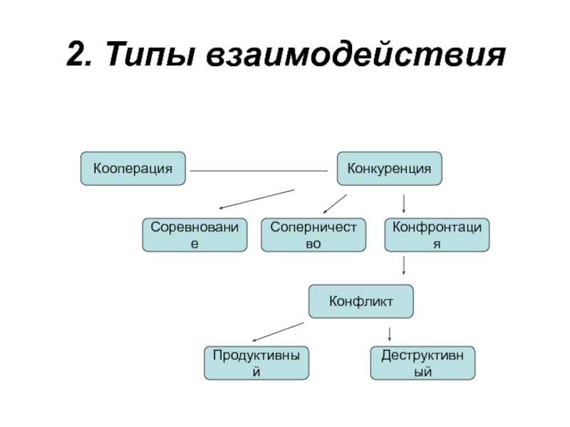 Формы социального взаимодействия кооперация конкуренция конфликт конспект