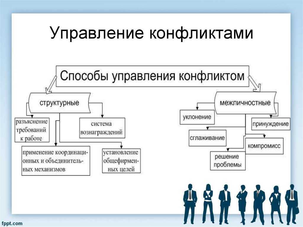 4.3. конфликт в организации. конфликтология
