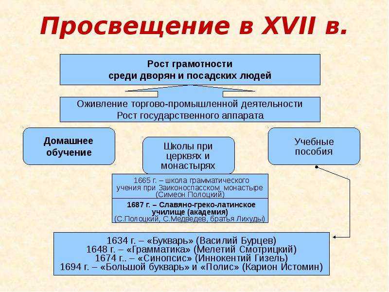 Культура россии в 17 веке